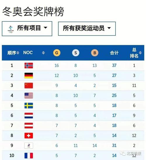 冬奥会奖牌榜排名韩国